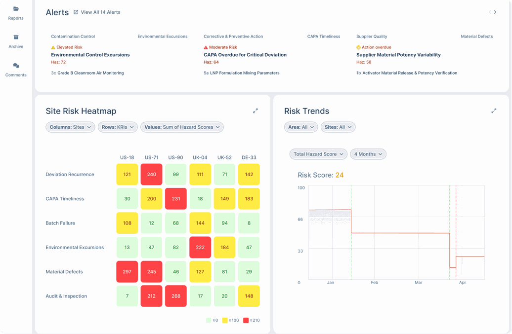 A QI Path risk dashboard showing quality alerts, a site risk heatmap, and a
                    risk trends chart
